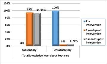 total knowledge level about foot care